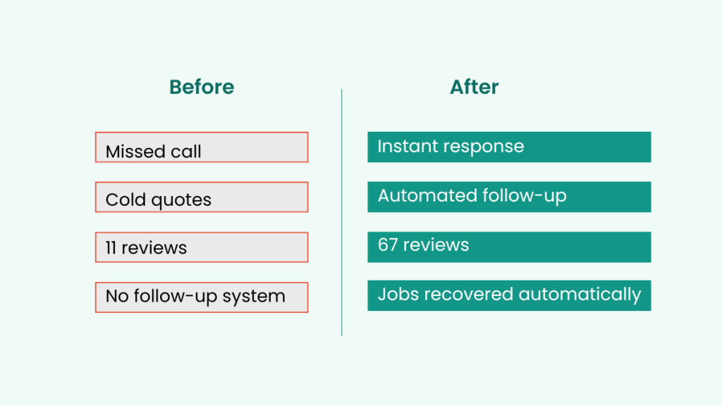 uk plumber before and after gohighlevel missed call response and reviews
