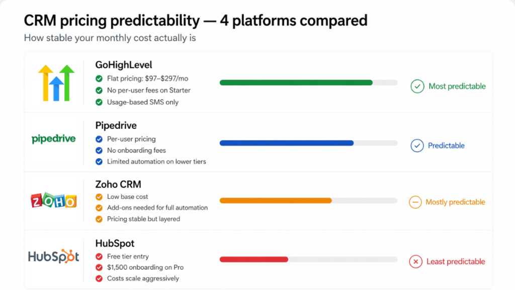 CRM pricing predictability comparison — GoHighLevel, Pipedrive, Zoho and HubSpot