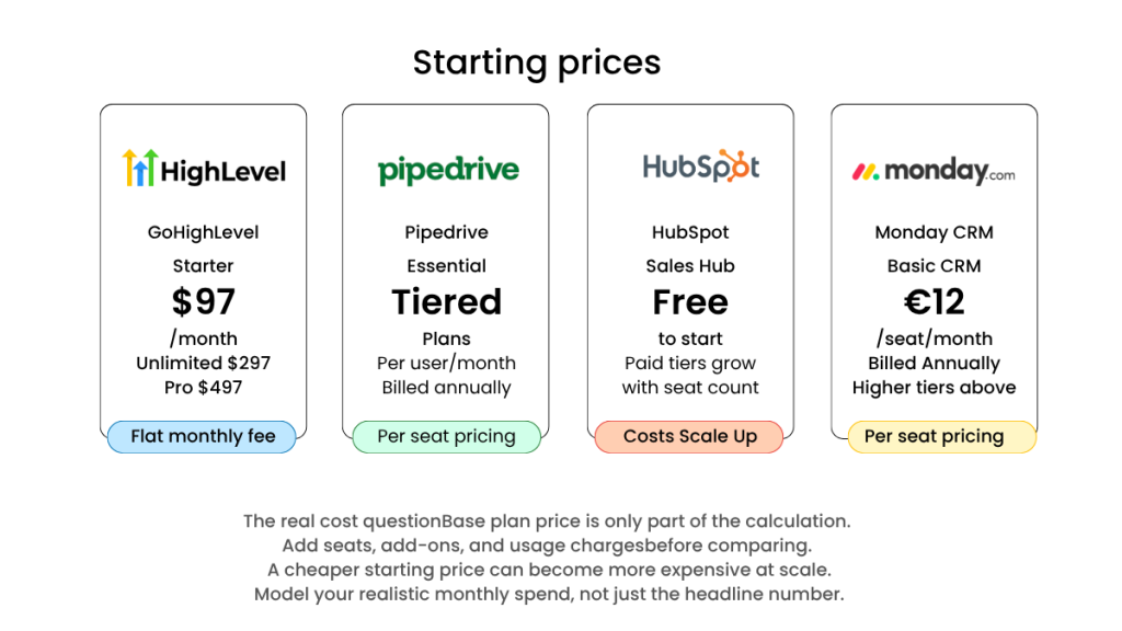 GoHighLevel pipeline and automation workflow — leads captured, followed up automatically, and moved through stages