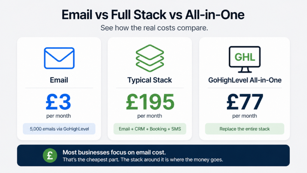 email vs marketing stack vs all in one CRM cost comparison UK
