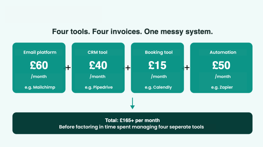Fragmented marketing stack showing four separate tools costing over £165 per month for UK small businesses