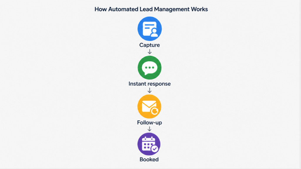 5 things your CRM must do for high ticket sales — feature overview