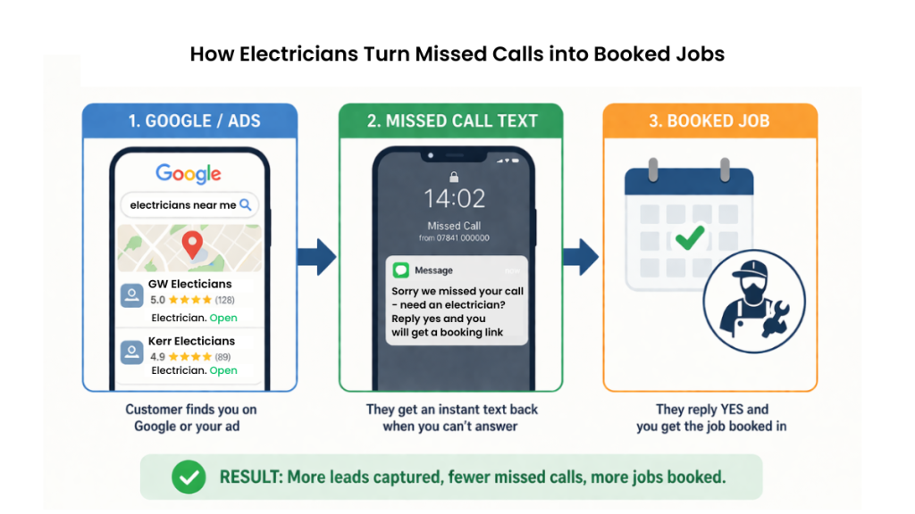 CRM for electricians UK — GoHighLevel replacing separate tools for lead response and follow-up