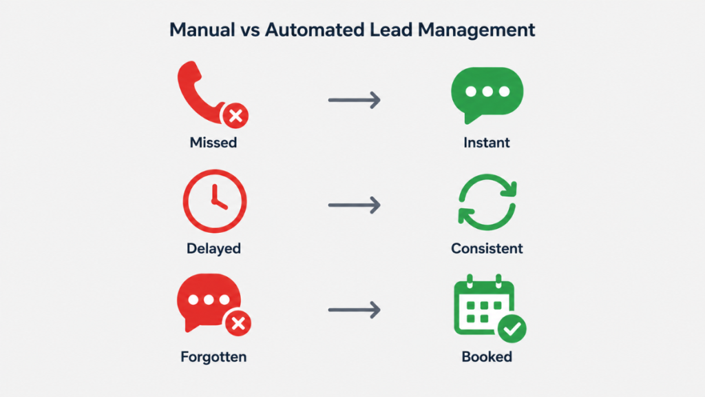 High ticket sales CRM follow-up sequence — 6 automated touchpoints over 21 days
