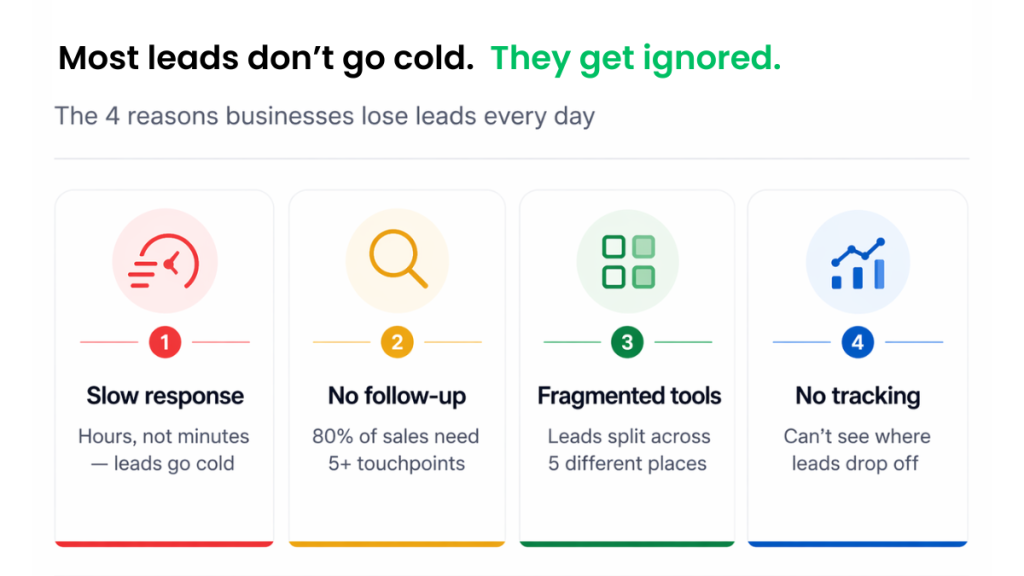 Why businesses lose leads — 4 common failure points illustrated