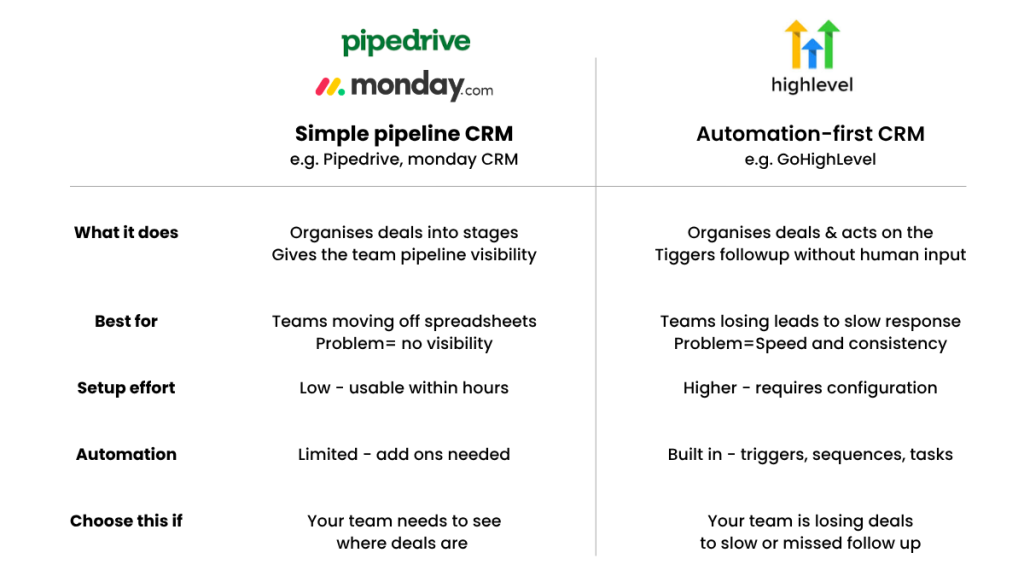 Simple pipeline CRM versus automation-first CRM — helping small business sales teams choose the right tool