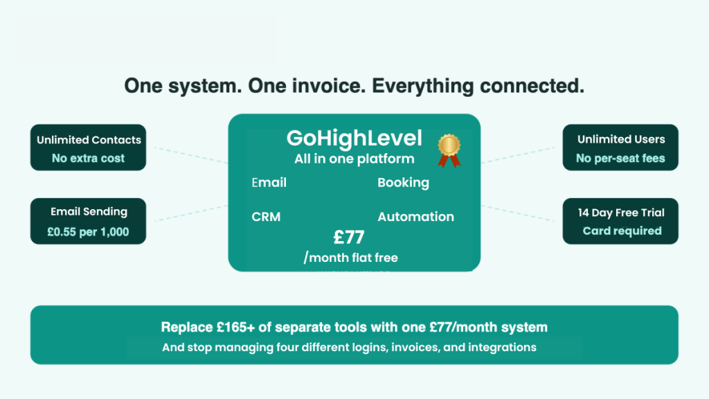 GoHighLevel replacing email CRM booking and automation tools for UK small businesses at £77 per month