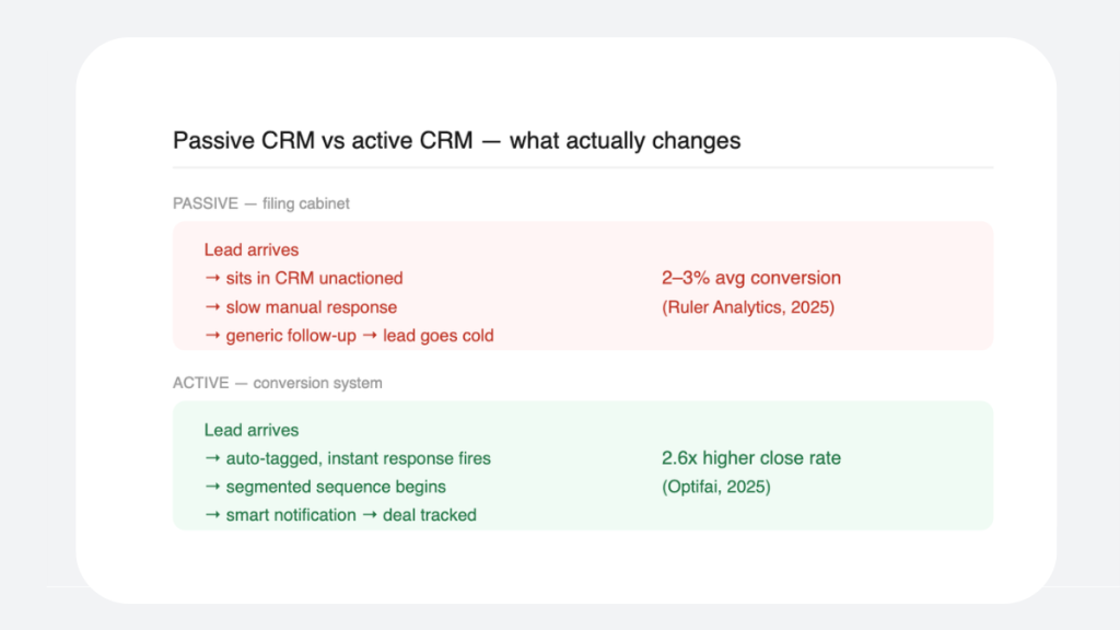 Passive CRM vs active CRM — how configuration changes your conversion rate

Full page order:

H1 title
Intro paragraph
Key takeaways box
Hero image
Your CRM Is a Filing Cabinet
Diagnostic checklist image
5 Reasons Your CRM Isn't Converting Leads
What This Actually Costs You
Passive vs Active CRM image
What a Properly Configured CRM Actually Does
How to Fix Each Problem
Which CRM Actually Has This Built In + CTA 1
Summary + CTA 2
FAQs
Suggested Reads

Ready for Article 3?