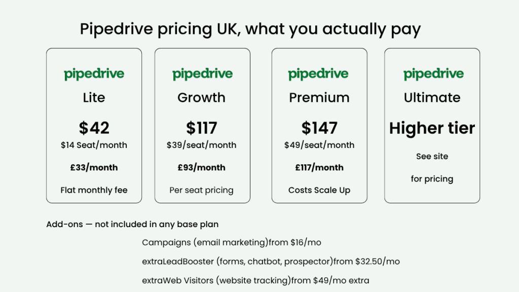 
Pipedrive pricing UK 2026 showing plan costs in GBP and add-on fees for small businesses