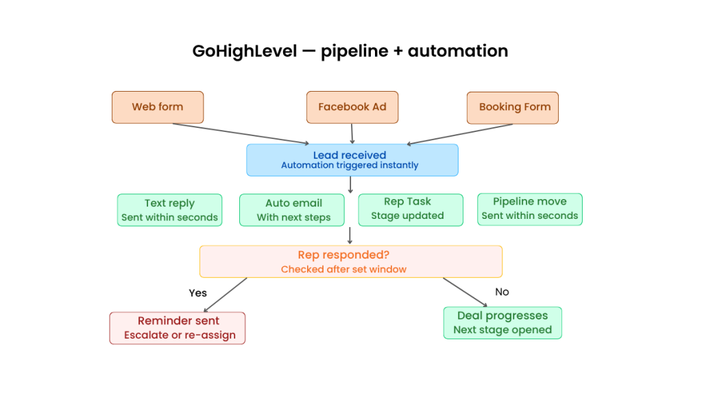 CRM pricing comparison — GoHighLevel, Pipedrive, HubSpot and monday CRM starting prices for small business sales teams