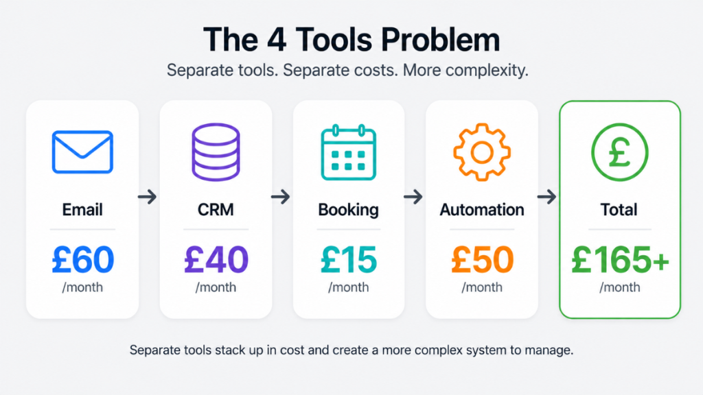 email marketing cost vs full stack CRM and automation vs all in one system UK