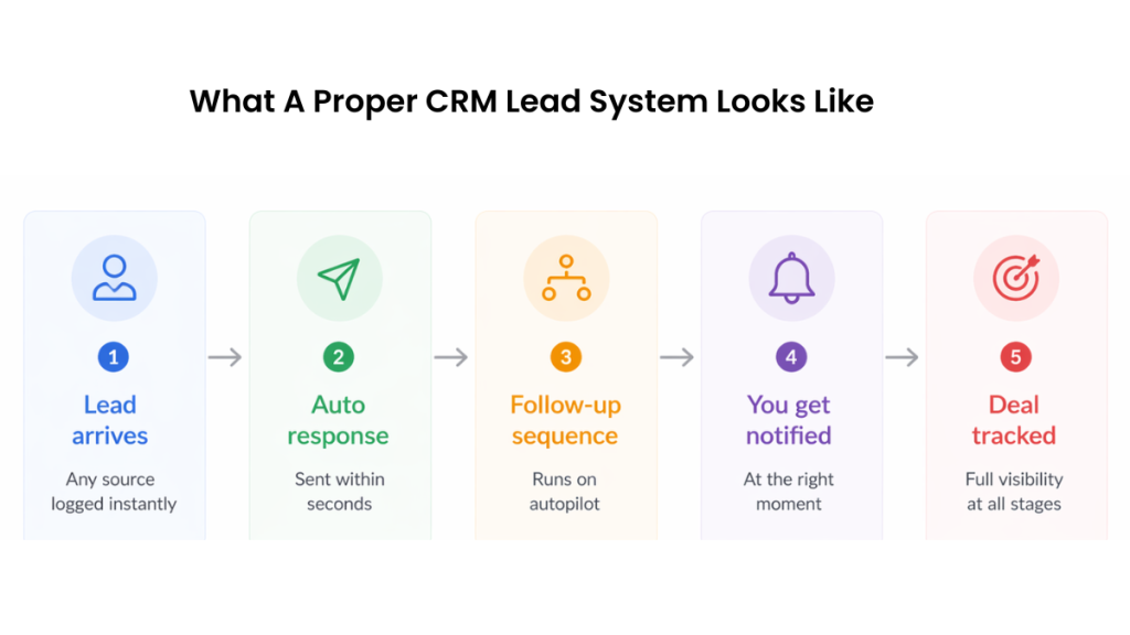 CRM lead management flow showing how a proper system captures and converts leads