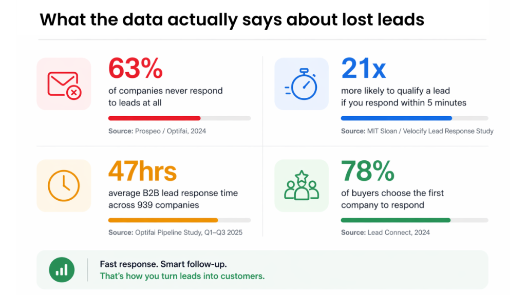 Lead response time statistics showing why businesses lose leads