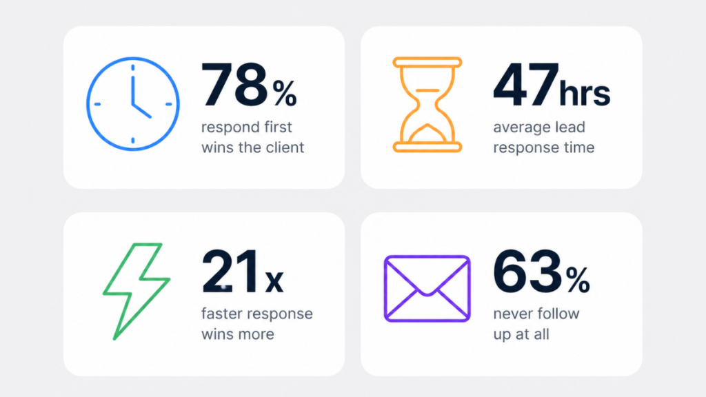 CRM automation statistics for appointment based businesses — no-shows and response time data