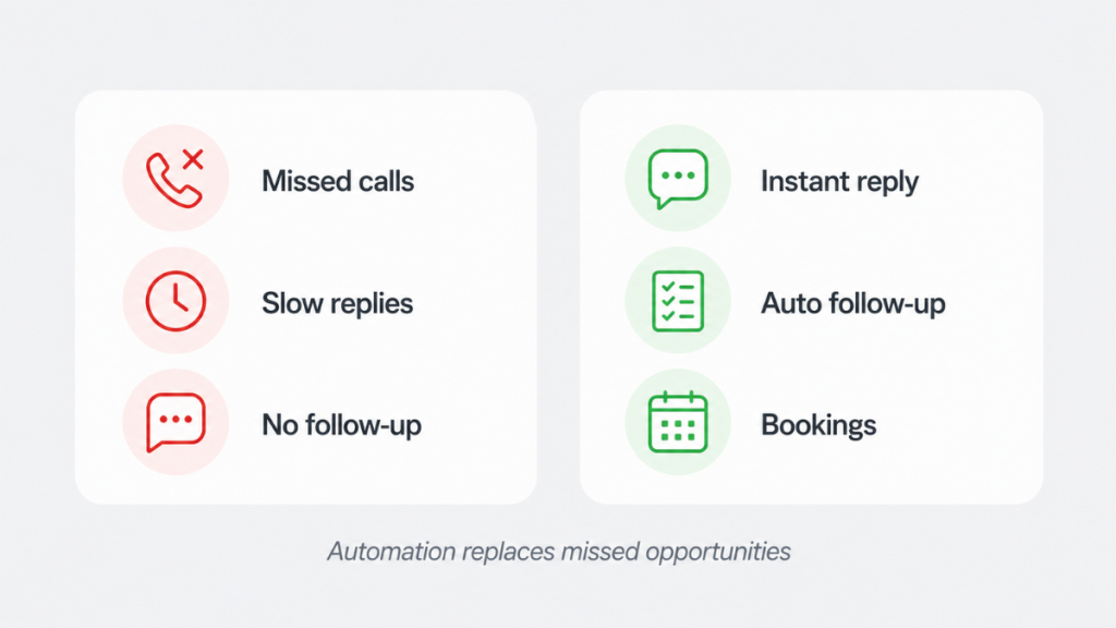 crm automation comparison showing missed calls and slow replies vs instant response and automated follow up