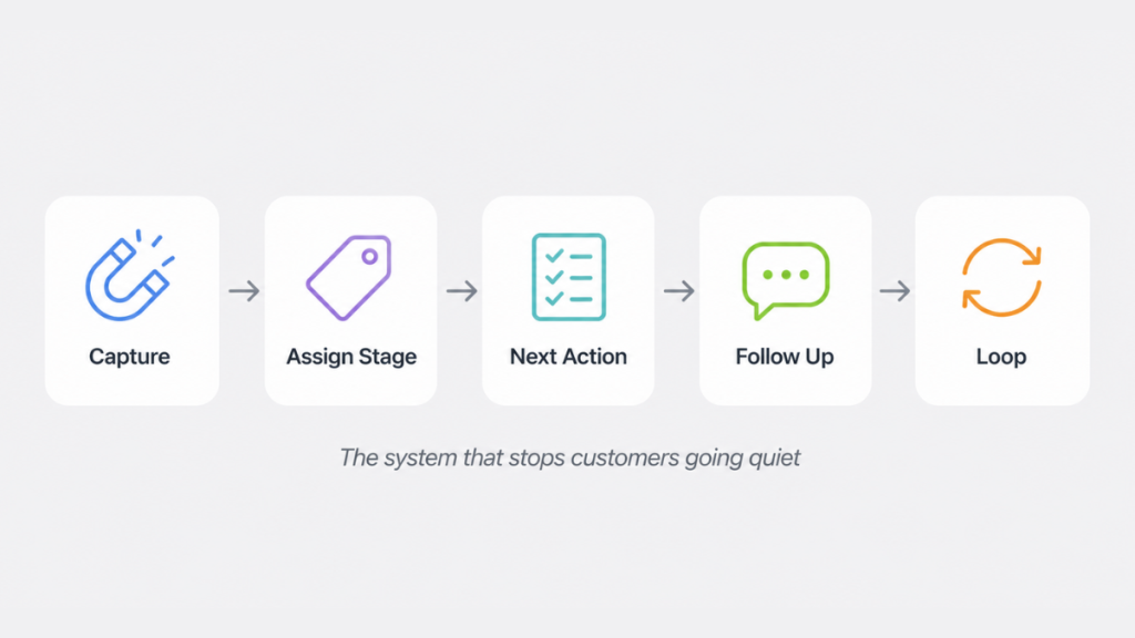 Daily customer tracking workflow for small business showing morning pipeline review