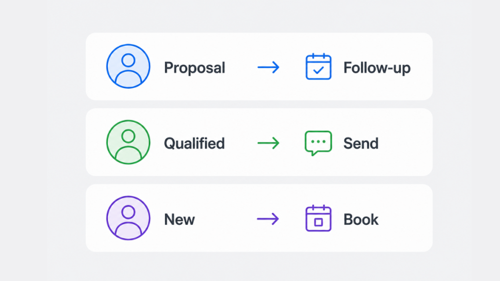 Customer tracking system showing next action assigned to every contact