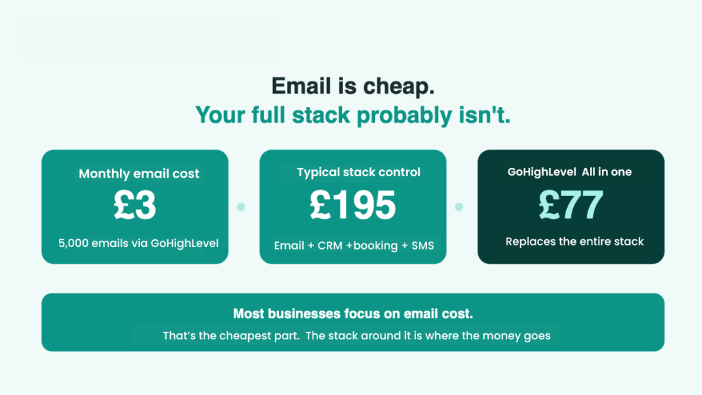 Email cost vs full marketing stack cost comparison for UK small businesses