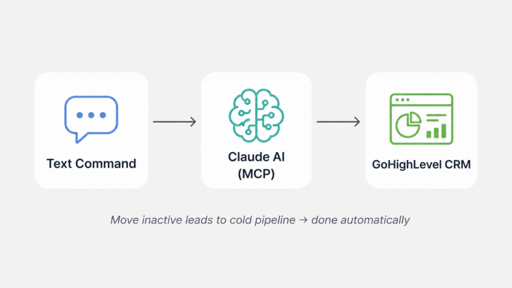 Claude AI workflow showing text command triggering actions inside GoHighLevel CRM