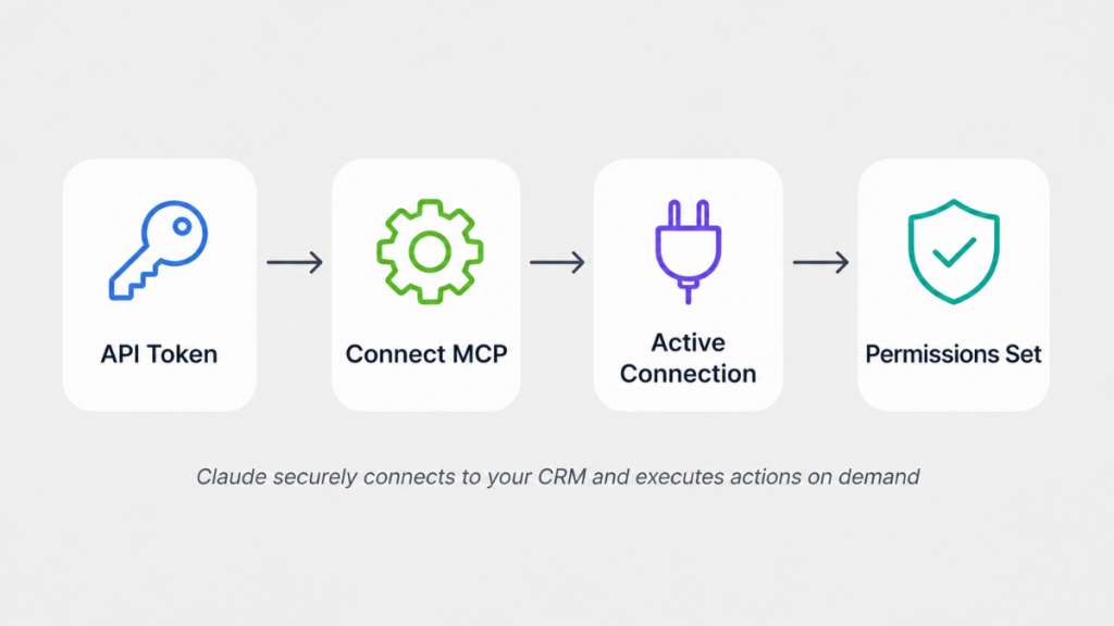 GoHighLevel Claude AI MCP setup process showing API token connection and permissions flow