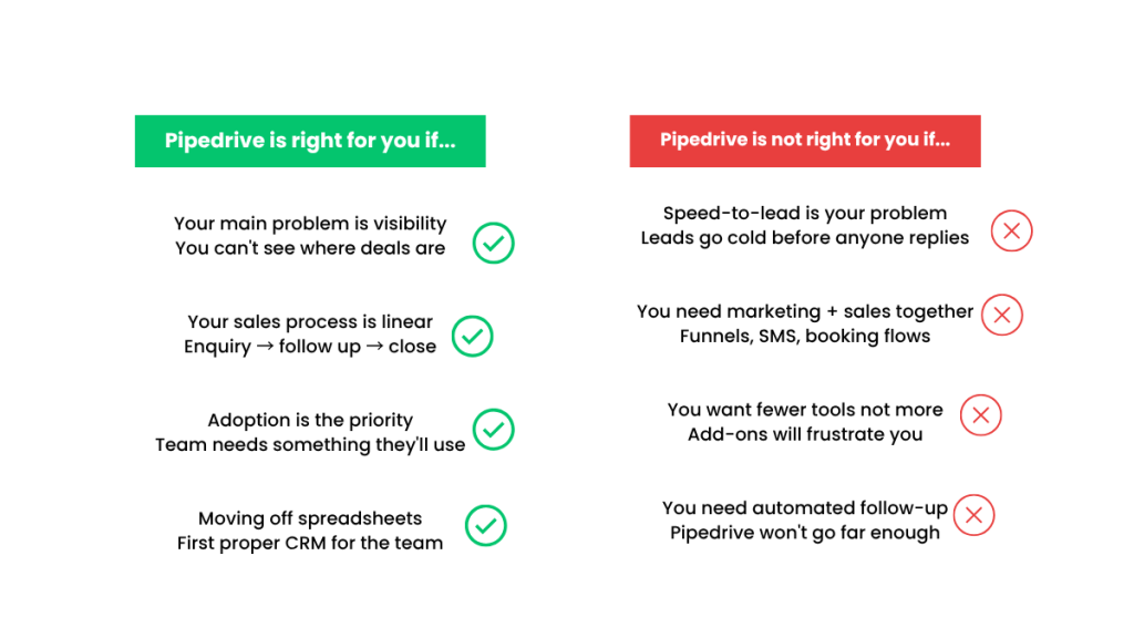 Decision framework showing when Pipedrive is and is not the right CRM for small business sales teams