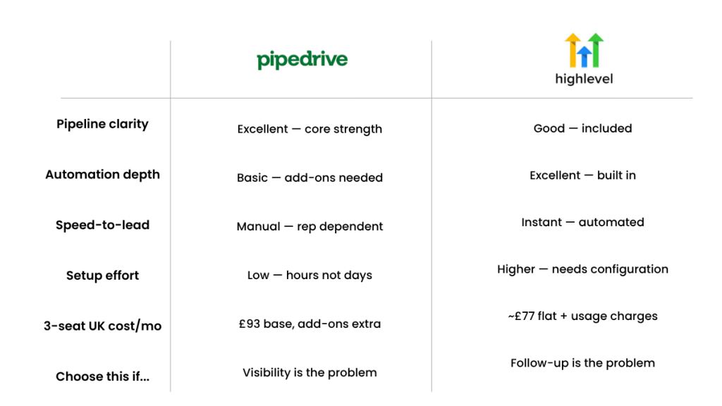 Pipedrive vs GoHighLevel comparison 2026 covering pipeline, automation, setup, cost and best use case