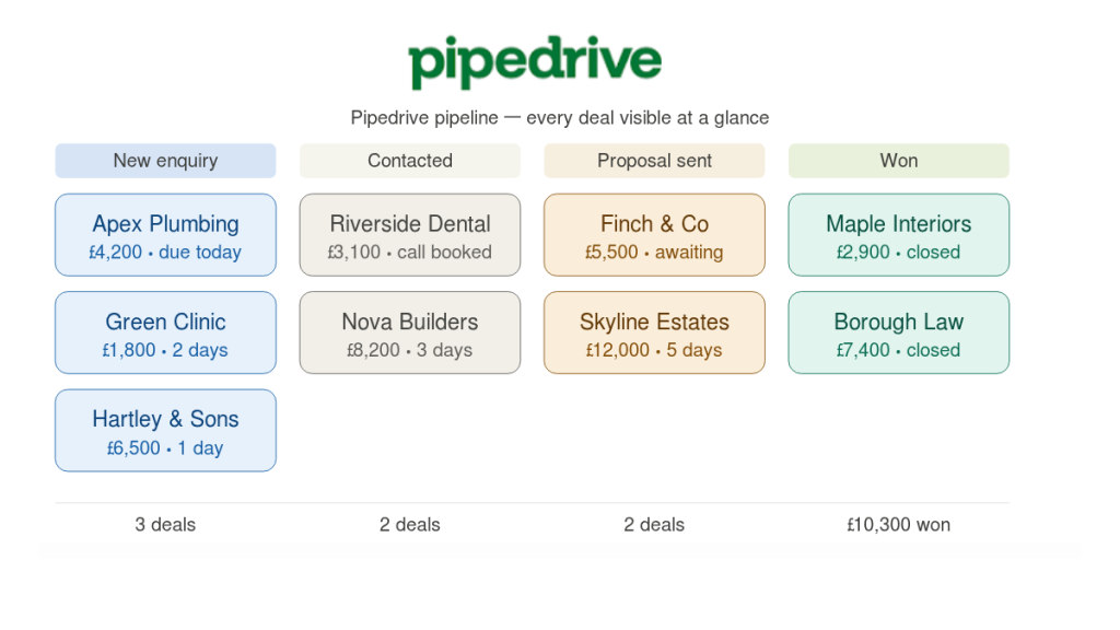 Pipedrive sales pipeline view showing deals organised by stage for UK small business sales teams