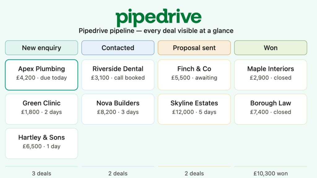 Pipedrive sales pipeline view showing deals organised by stage for UK small business sales teams