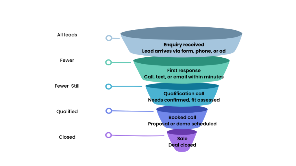Sales funnel for small UK businesses showing enquiry to sale stages with delay points where deals go cold