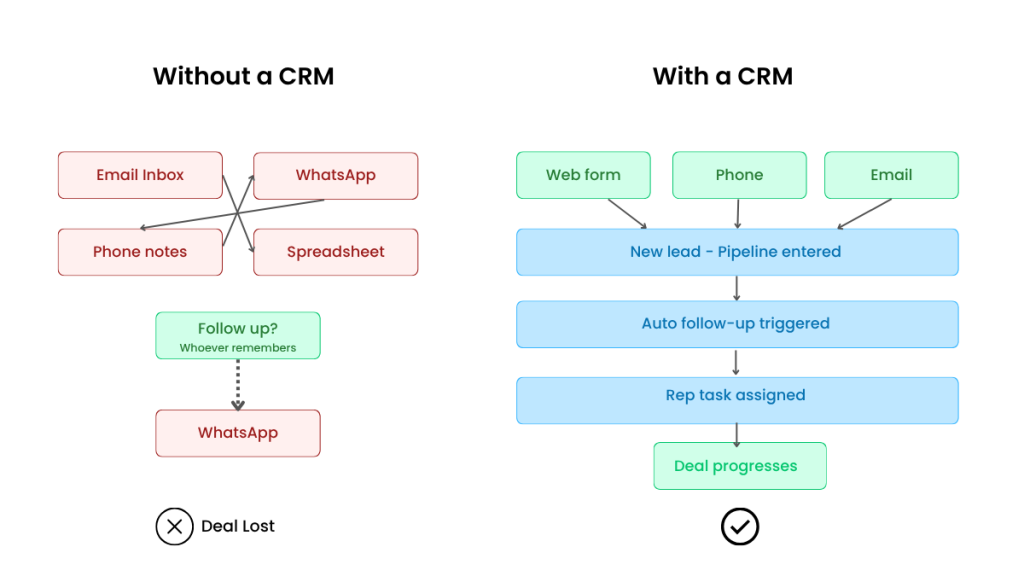 Messy lead handling without a CRM versus a clean organised pipeline — why small sales teams lose deals