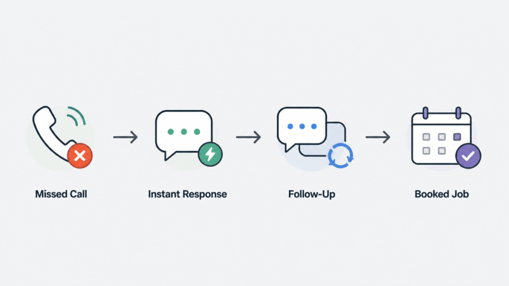 service business crm workflow missed call instant response follow up booking process