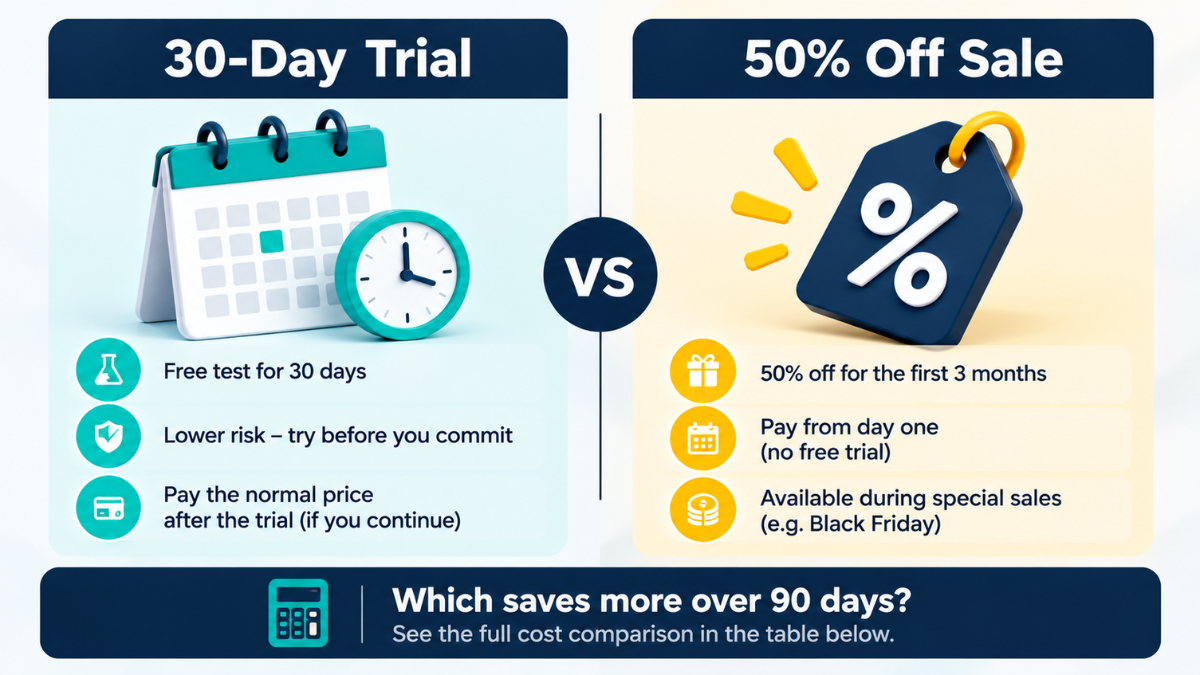 Comparison of the GoHighLevel 30-day trial and 50% off sale